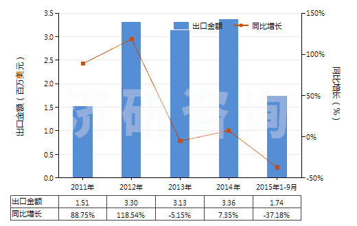 2011-2015年9月中國其他用未曝光軟片及硬片(非彩色攝影用,邊長≤255mm)(HS37019990)出口總額及增速統(tǒng)計 2011-2015年9月中國其他用未曝光軟片及硬片(非彩色攝影用,邊長≤255mm)(HS37019990)出口總額及增速統(tǒng)計